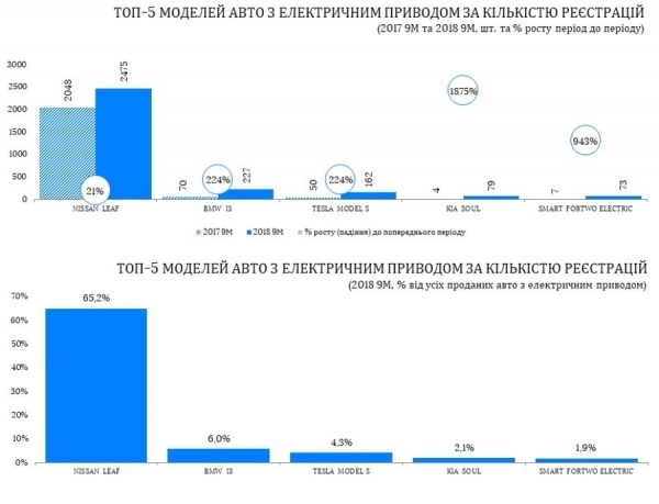 Рынок электромобилей в Украине продемонстрировал интересные показатели