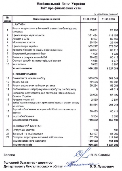  Активы НБУ с начала года сократились на 77 млрд гривен 