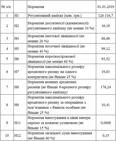 
Украинские банки за 2018 год увеличили капитал на 10 млрд грн 