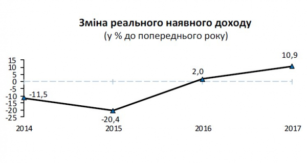  Госстат улучшил данные по росту реальных доходов украинцев 