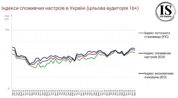  Потребительские настроения украинцев ухудшились 