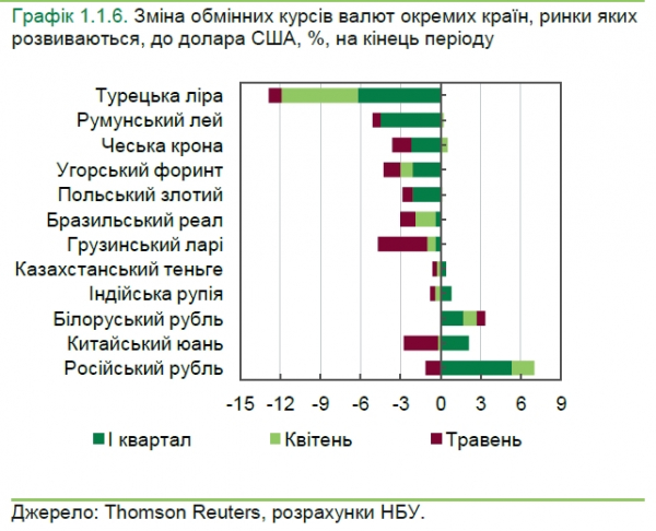  НБУ констатировал ухудшение ситуации на финансовых рынках для Украины 
