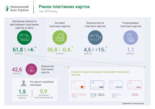  НБУ назвал количество платежных карточек на каждого украинца 
