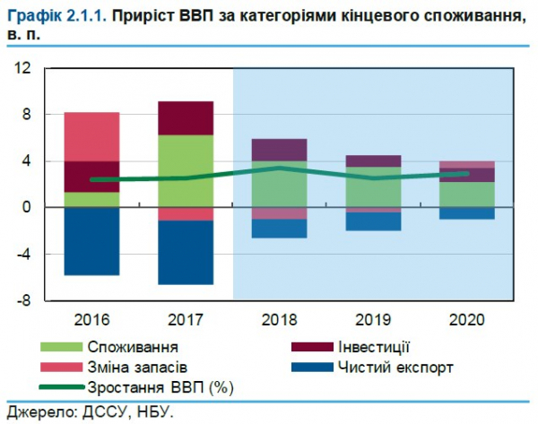  НБУ назвал причины замедления экономики Украины 